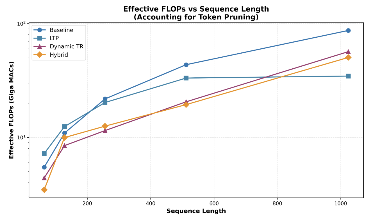 Effective FLOPs vs Sequence Length