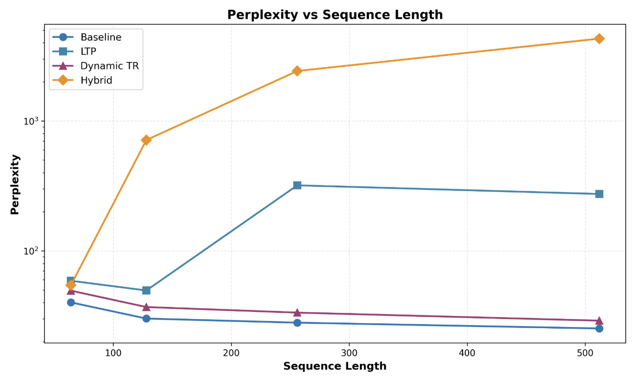 Perplexity vs Sequence Length
